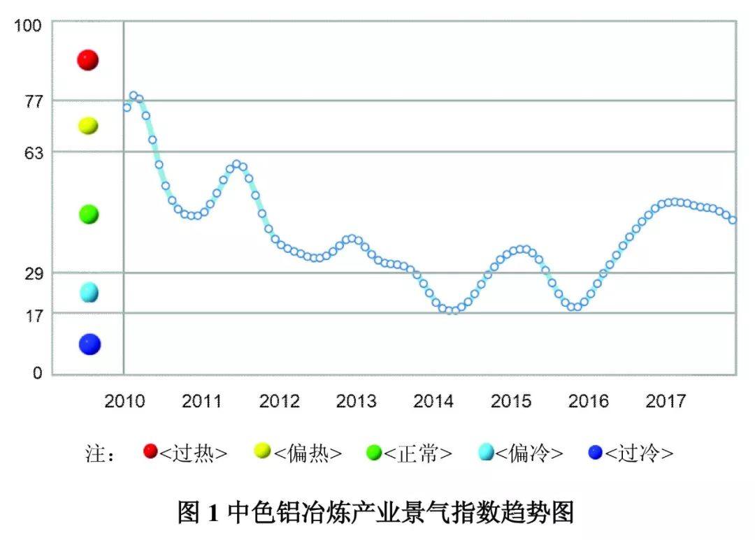 中色铝冶炼产业月度景气指数报告（2017年12月）