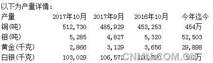 智利10月铜产量同比增加13.3%