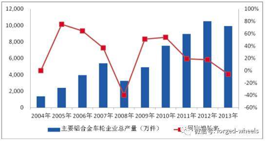 2018年中国铝合金车轮行业发展现状分析及未来发展前景预测