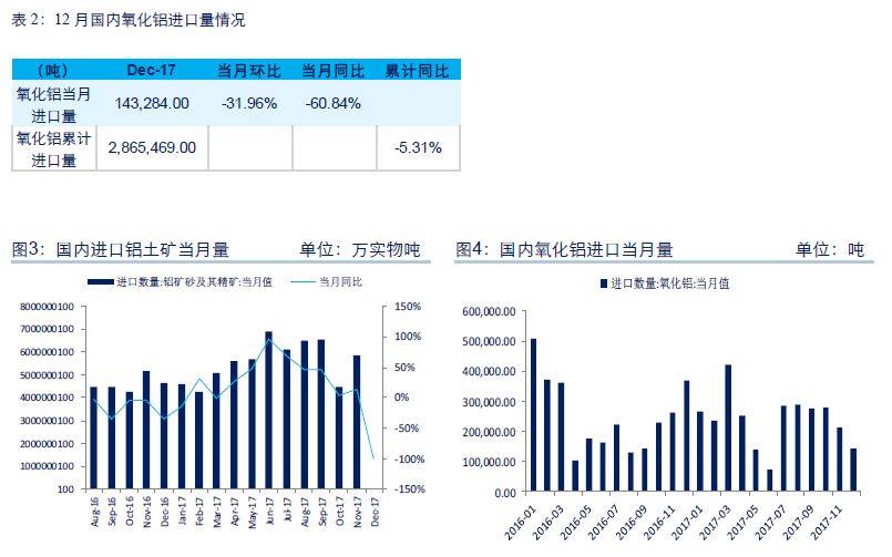 中信期貨：2017年12月鋁進出口數據點評