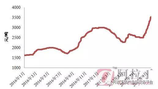 氧化鋁：慣性上漲出現 市場料再創十年新高