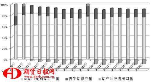 積極轉變我國鋁工業的發展模式