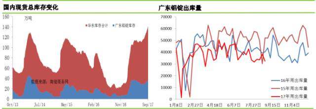 铝市｜现货库存拐点到了吗？