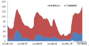 铝市｜库存及出库变化解析