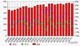 2017年11月份中國氧化鋁產量環比下滑2.2%