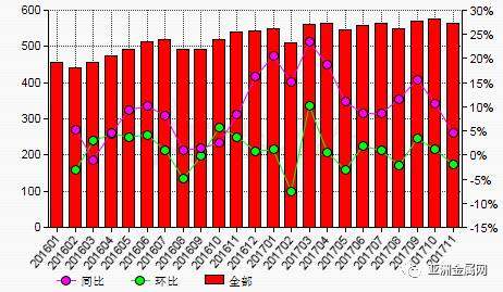 2017年11月份中国氧化铝产量环比下滑2.2%