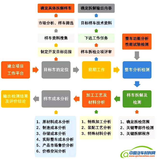 車企如何通過Benchmarking技術提高產品競爭力？