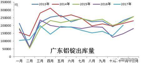 铝价下跌下游备货需求增加，广东库存稳步下降