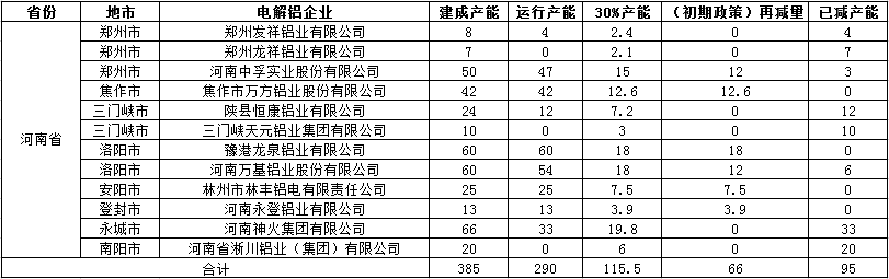 河南采暖季限产方案公布　铝行业影响在哪儿