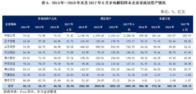 2017年上半年電解鋁行業信用風險回顧與下半年展望