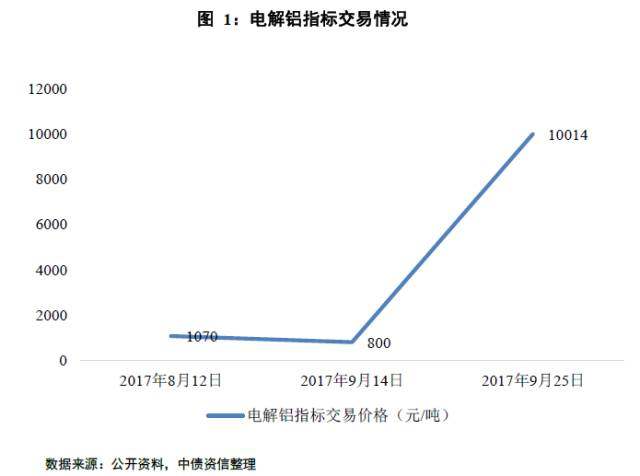 電解鋁行業政策研究系列一：產能指標都去哪裏了？