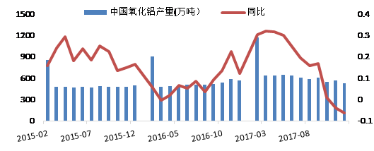 鋁：供需繼續錯配，鋁價內外走勢分離