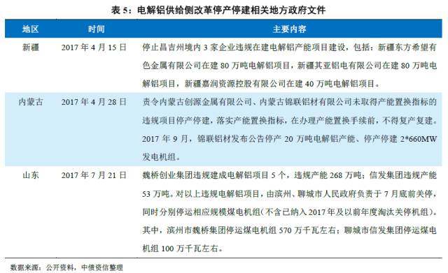 电解铝行业政策研究系列一：产能指标都去哪里了？