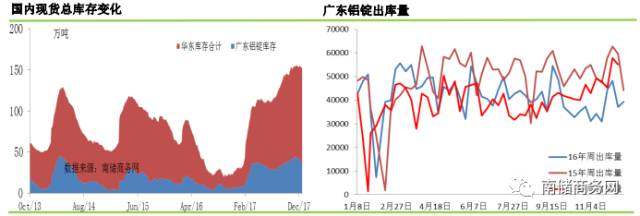 铝市｜库存此消彼长，华东华南铝锭价差急速扩大