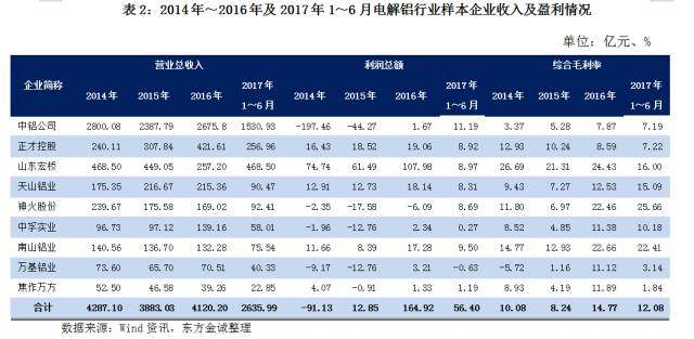 2017年上半年電解鋁行業信用風險回顧與下半年展望