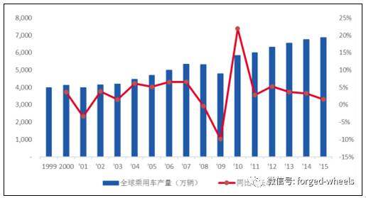 2018年中國鋁合金車輪行業發展現狀分析及未來發展前景預測