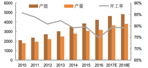 2017年中國氧化鋁、電解鋁產量分析及預測