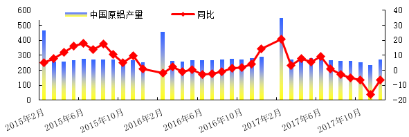 鋁：供需繼續錯配，鋁價內外走勢分離