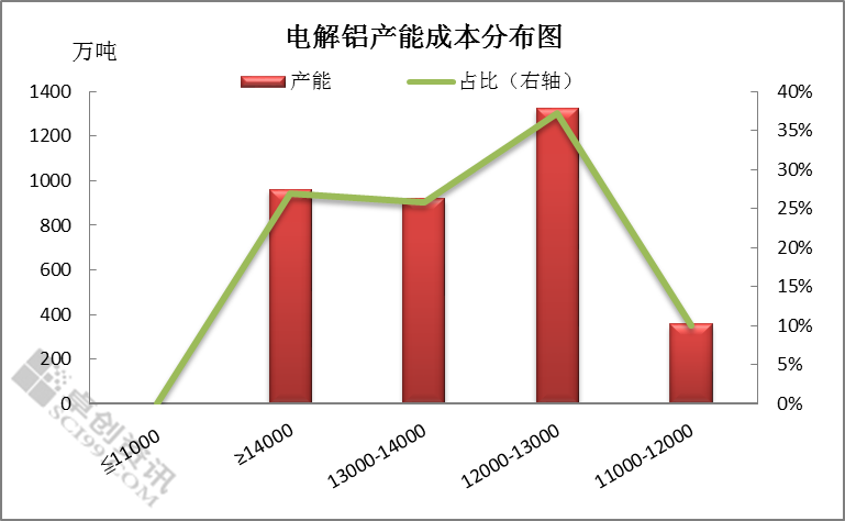 2017年8月鋁冶煉廠成本調研