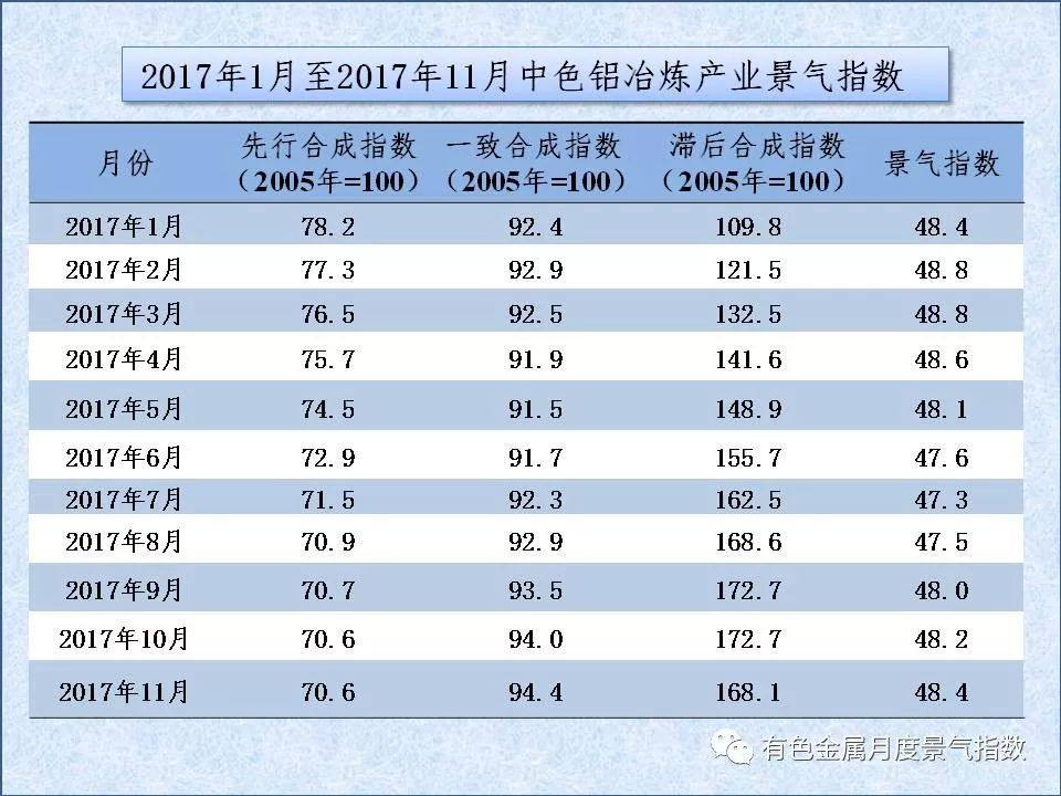 中色铝冶炼产业月度景气指数（2017年11月）