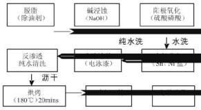 佛山南海区铝型材电泳涂装废气治理现状研究