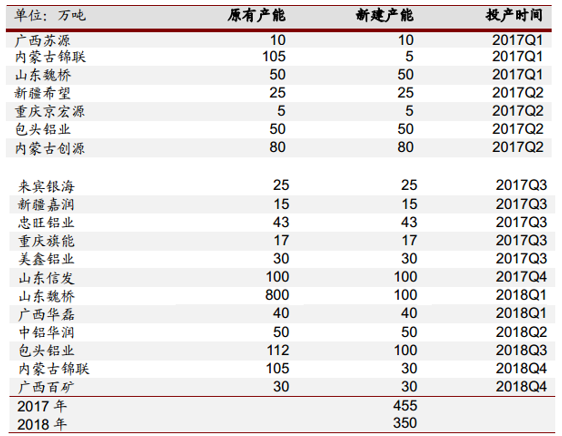 2017年中国氧化铝、电解铝产量分析及预测