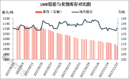 近期铝价在走“下破路”　反弹尚需深度调整