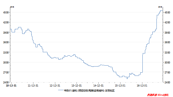 电解铝安全边际测算