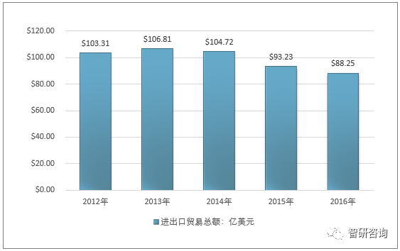 2017年全球铝电解电容器行业市场规模、进出口贸易及重点企业分析