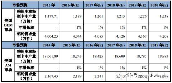 2018年中国铝合金车轮行业发展现状分析及未来发展前景预测