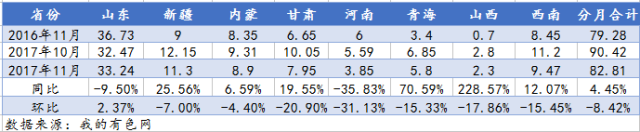 11月国内6063铝棒产量调研报告