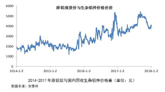 2017年中國再生鋁產量保持較快增長