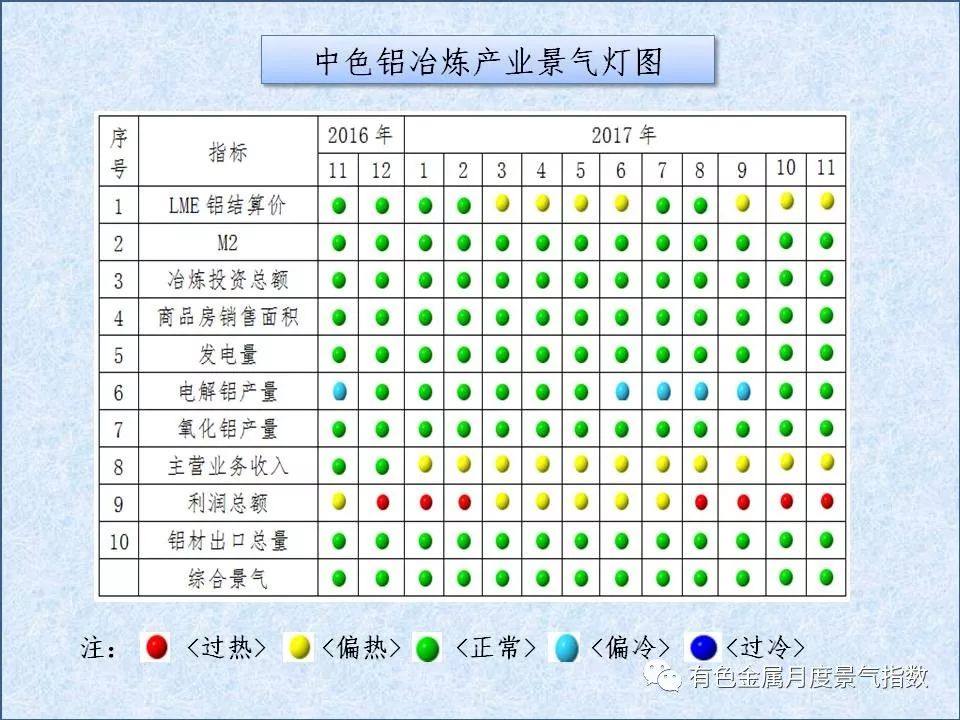 中色鋁冶煉產業月度景氣指數（2017年11月）