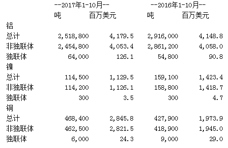 俄罗斯1-10月铝和镍出口量继续下滑，铜出口量增加