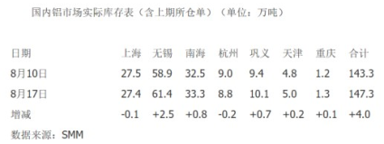 铝：库存短期施压 中线上涨趋势不改