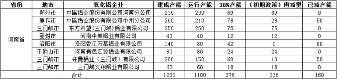 河南采暖季限产方案公布　铝行业影响在哪儿