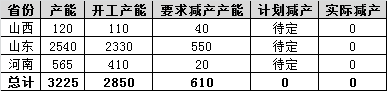 氧化鋁：採暖季限產跟蹤（10月10日）