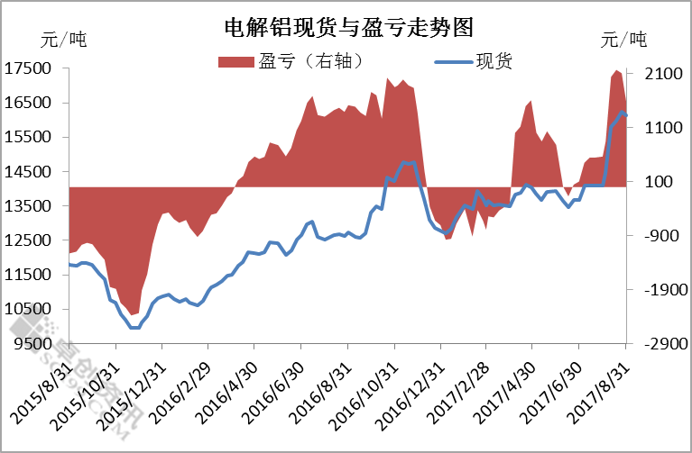 2017年8月鋁冶煉廠成本調研