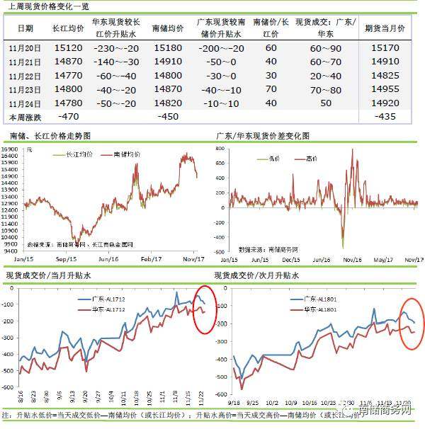 铝市｜近年关持货商积极甩货，现货成交/期货贴水再度扩大