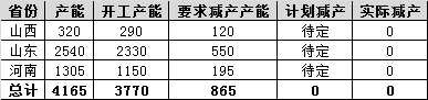 氧化鋁：採暖季限產跟蹤（10月10日）