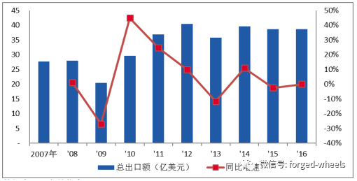 2018年中国铝合金车轮行业发展现状分析及未来发展前景预测