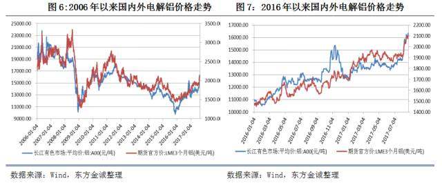 2017年上半年電解鋁行業信用風險回顧與下半年展望