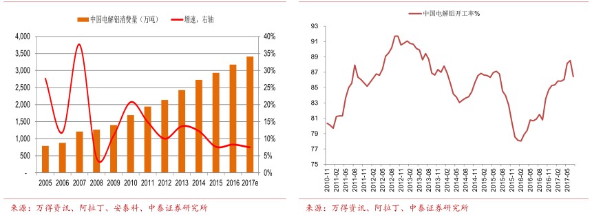 受益电解铝供给侧改革 中国铝业业绩弹性有多大?