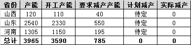 氧化铝：采暖季限产跟踪（10月10日）