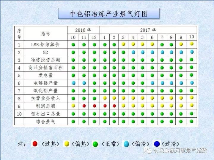 中色铝冶炼产业月度景气指数（2017年10月）