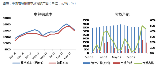 铝：供需继续错配，铝价内外走势分离