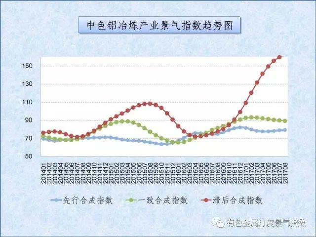 中色鋁冶煉產業月度景氣指數（2017年8月）