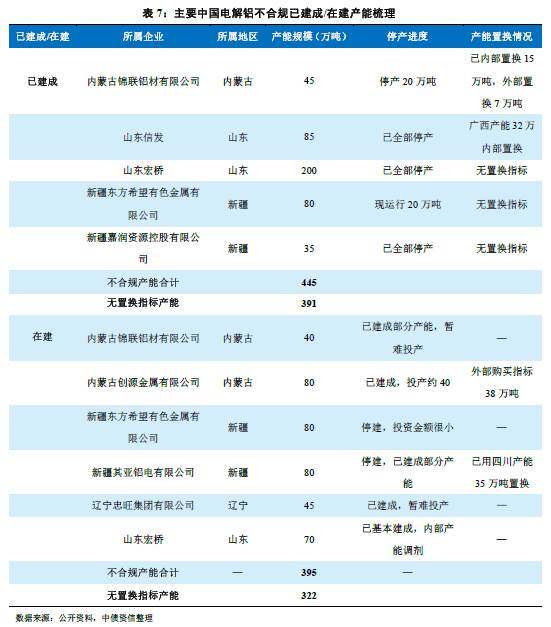 電解鋁行業政策研究系列一：產能指標都去哪裏了？