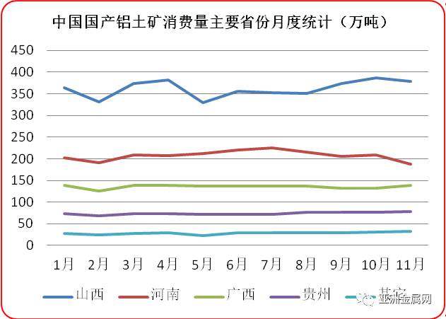 11月份中国国产铝土矿消费量环比下滑2.51%