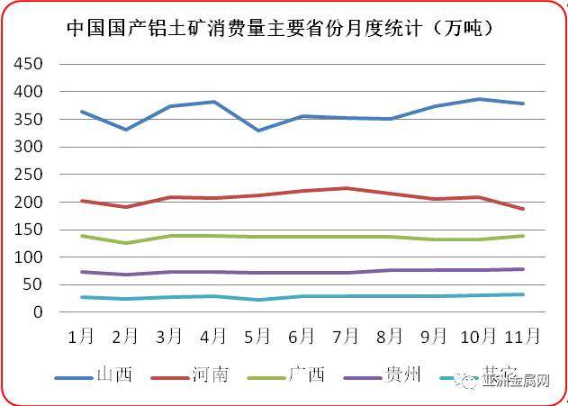 11月份中國國產鋁土礦消費量環比下滑2.51%